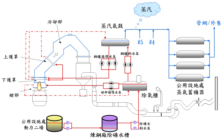 廢熱回收系統流程圖