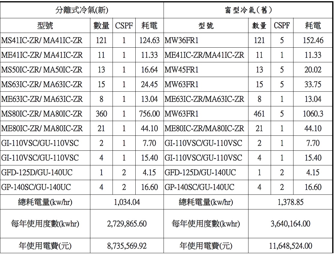 標竿案例| 節能標竿網